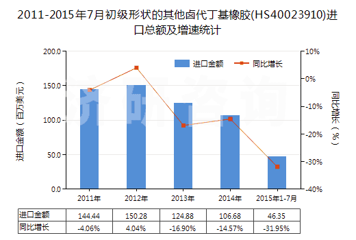 2011-2015年7月初級(jí)形狀的其他鹵代丁基橡膠(HS40023910)進(jìn)口總額及增速統(tǒng)計(jì)